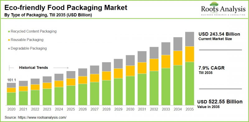 Eco-friendly Food Packaging Market-IMG1