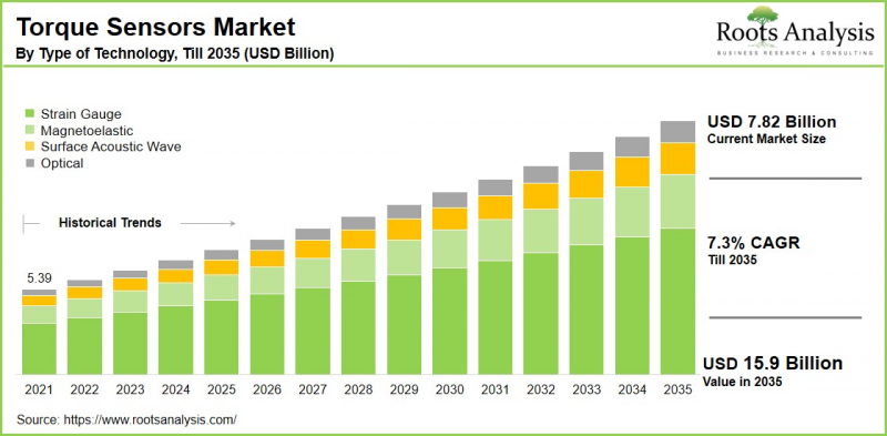 Torque Sensors Market-IMG1