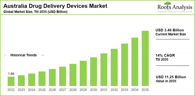 Australia Drug Delivery Devices Market-IMG1