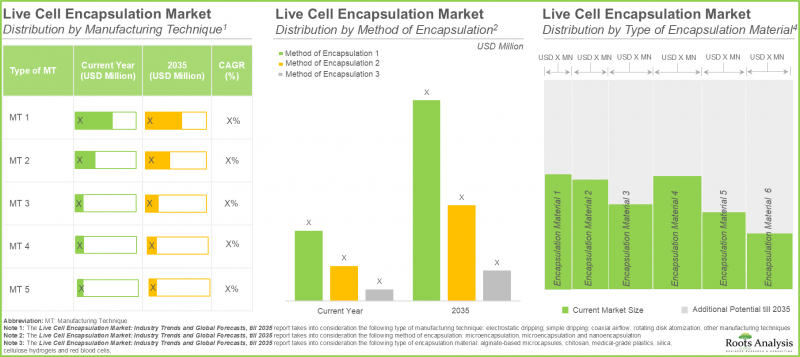 Live Cell Encapsulation Market - IMG3