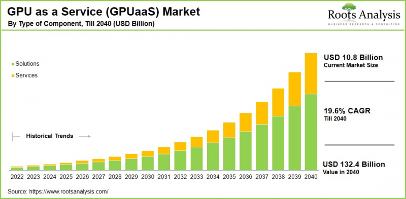 GPU-as-a-Service Market - IMG1