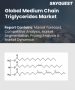 中鏈三酸甘油酯市場規模、佔有率和成長分析（按脂肪酸類型、形式、來源、應用和地區分類）—產業預測（2026-2033 年）